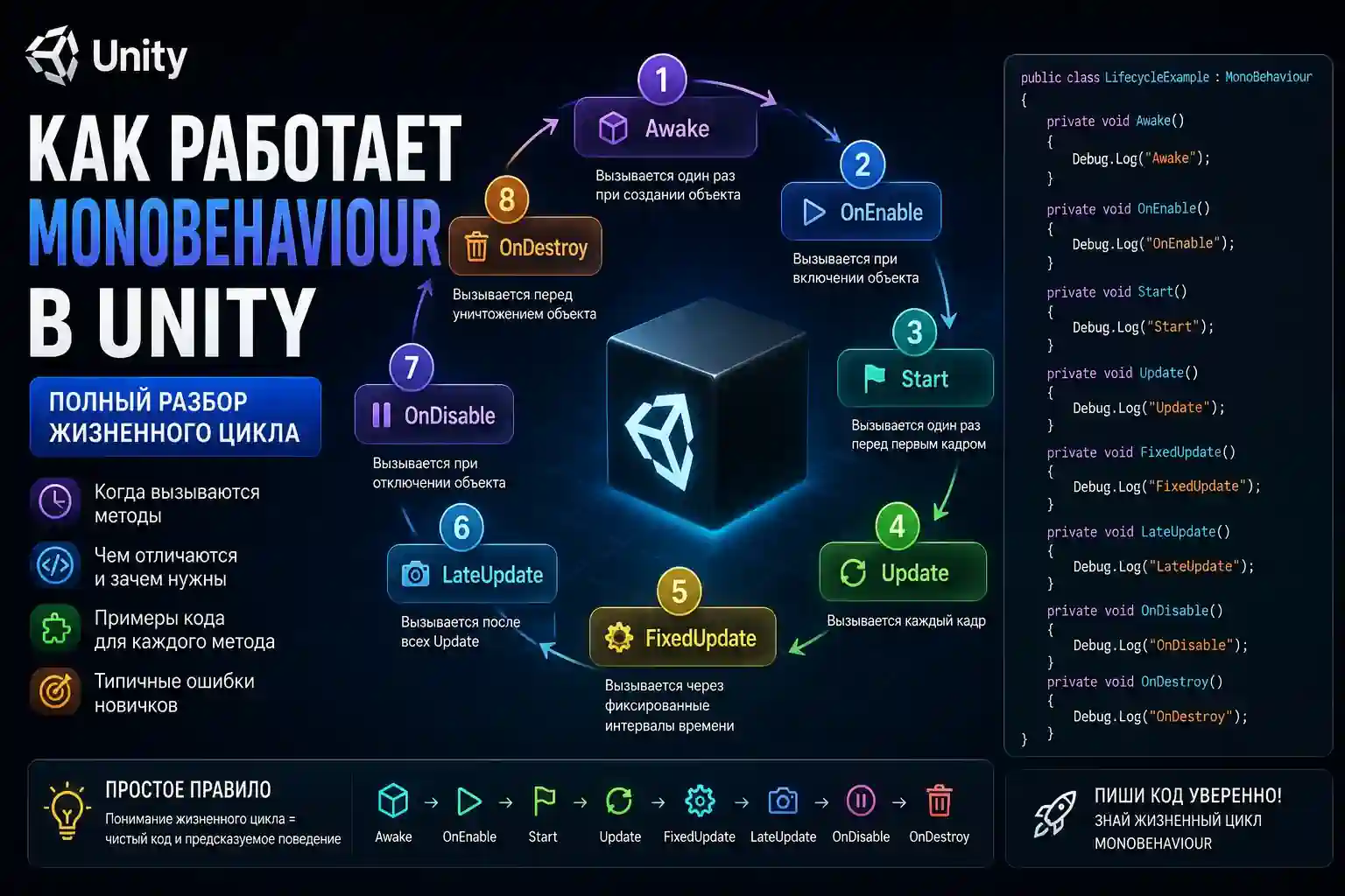 Как работает MonoBehaviour в Unity: полный разбор жизненного цикла